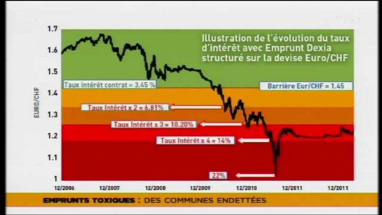Le 7/8 – Des emprunts toxiques qui polluent les communes
