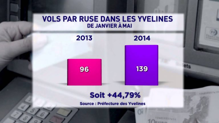 Cambriolages en baisse, vols par ruse en hausse…